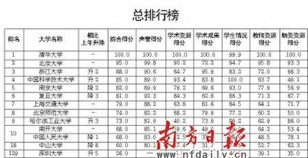 20193年大学排行榜_2014中国大学100强厦大排第19 被冠予五星级大学