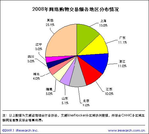 作业1-2:解读行业分析报告,了解中国网购市场的