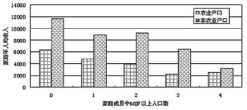 我国农村老年人口_我国人口分界线(2)