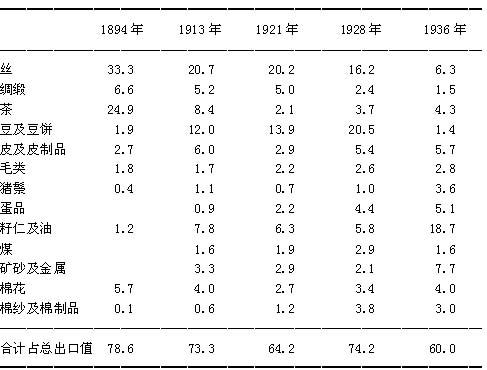 民初中国进出口商品结构变化考略