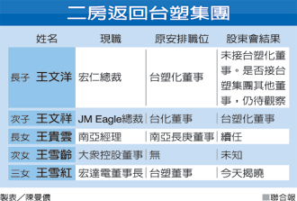 王永庆家族接班布局生变 长子拒当傀儡?出局?