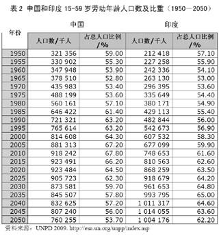 人口增长指_中国人口增长图(3)