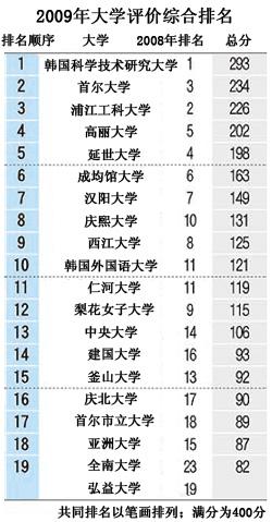 2009年韩国大学综合排行榜