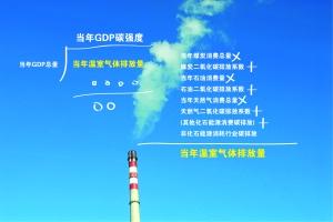 GDP碳强度_碳排放的趋势与结构 以及我国 十三五 碳排放路径预测