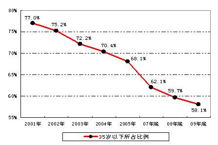 我国目前在册吸毒者133.5万 比2008年增近30万