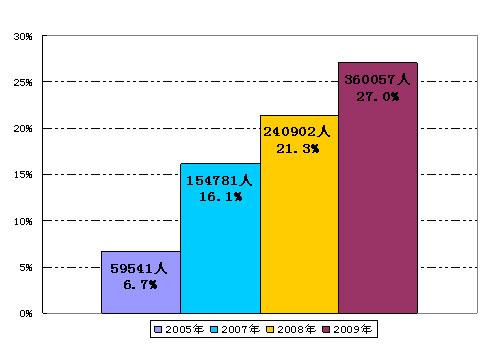 全国人口信息数据库_残疾人人口基础数据库管理系统 综合信息门户(3)