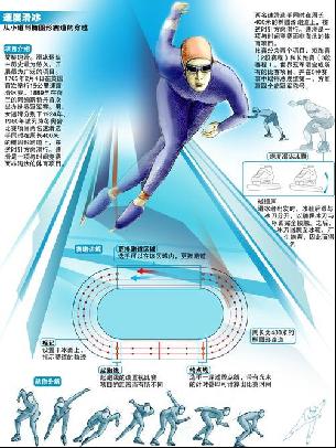 2010年温哥华冬奥会项目介绍速度滑冰