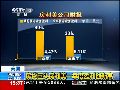 美国房贷巨头房利美公司1季度盈利再创新高