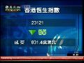 香港股市从高位回落 最多下跌151点