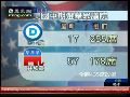美东部州选举投票结束 共和党领先民主党