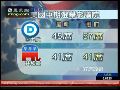 美众议院选举最新点票：共和党领先55席