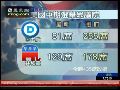 美众议院选举最新点票：共和党继续保持领先