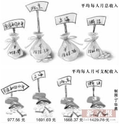 北京居民月均收入全国第一 高出平均水平800余