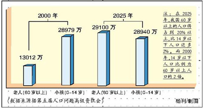 目前北京市老年人口_知道2018中国老龄化多严重吗 未来房价暴跌已成定局(3)