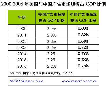 广告 gdp比重_国企所占gdp比重