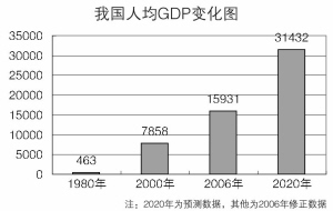 中国2020人均gdp数据_近十年中国gdp数据图