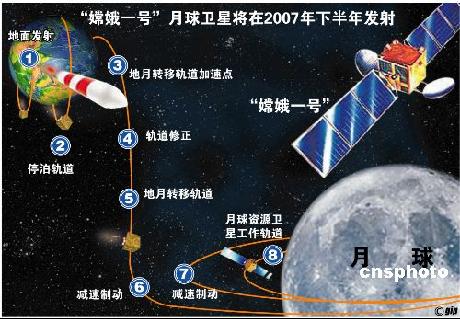 资料图:"嫦娥一号"奔月路线图     中新社发