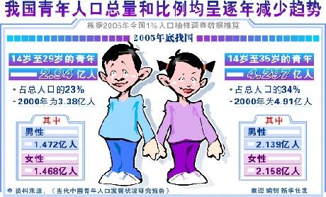 中国青年人口比例_外媒:中国年轻人比例可能进一步降低