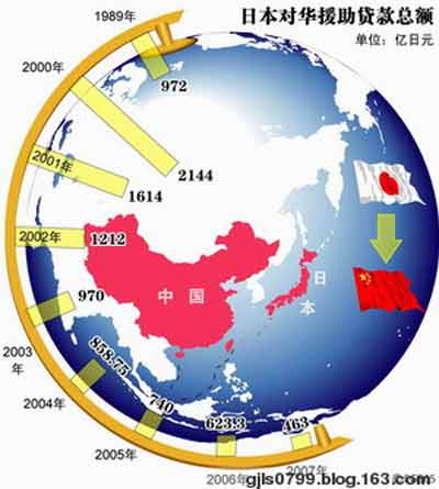 1979年第一批日元贷款实施，截止目前，日本政府已累计向中国政府提供日元贷款32000亿元