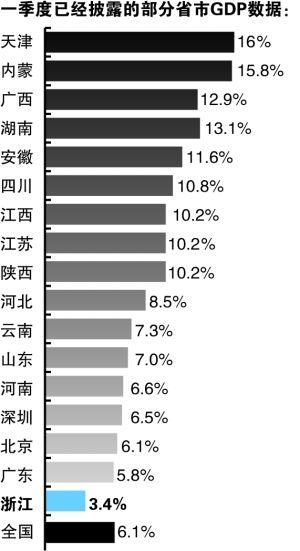 市一季度GDP_全国各省市一季度GDP增速出炉 重庆市稳坐第一(2)