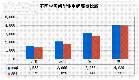 薪酬调查报告模板_薪酬收入分析报告(2)