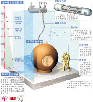 400米饱和潜水获突破 直接提升中国深海军事能力