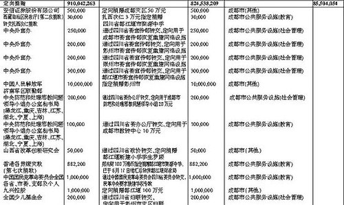 汶川地震捐款排行榜