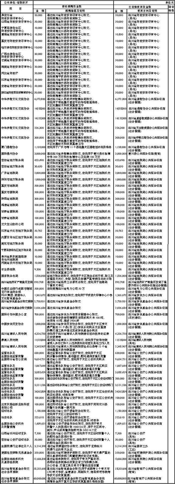 汶川地震接收社会捐赠资金使用情况公示组图