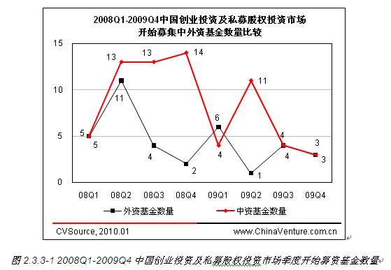 chinaventure 2010年中国创业投资及私募股权投