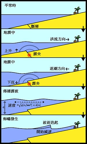 科普:下降型海啸和隆起型海啸