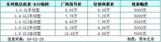 RIO锐欧全系优惠5000元 最低仅售6.48万元