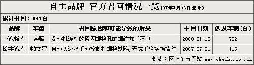 全年9.2万余辆被召回 日美品牌成为主力军