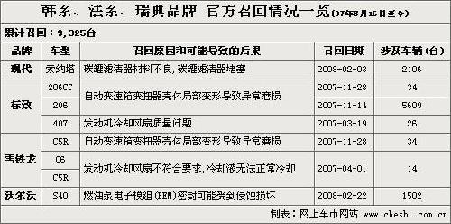 全年9.2万余辆被召回 日美品牌成为主力军