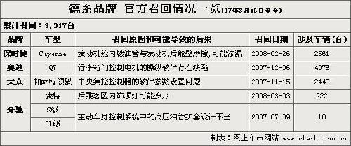 全年9.2万余辆被召回 日美品牌成为主力军