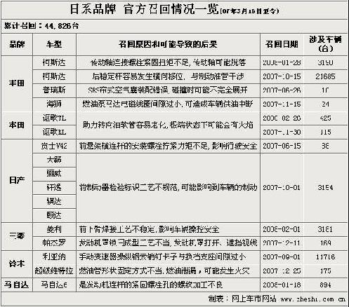 全年9.2万余辆被召回 日美品牌成为主力军