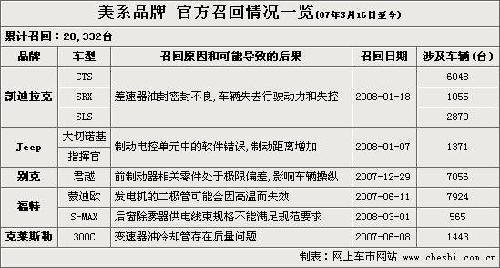 全年9.2万余辆被召回 日美品牌成为主力军