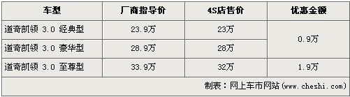 道奇凯领MPV最高优惠近2万 最低23万