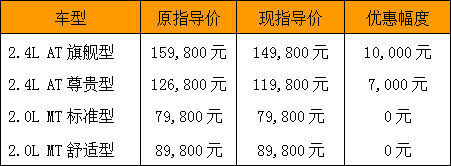 比亚迪F6财富版官方降价 最高降幅达1万元