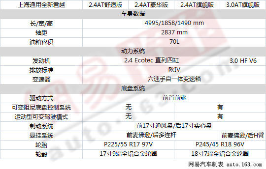 首推四款 上海通用新君越完整参数/配置表曝光