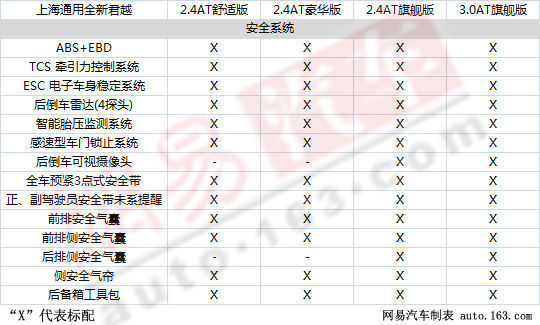 首推四款 上海通用新君越完整参数/配置表曝光