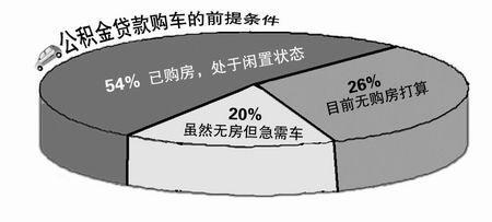 调查结果显示：贷款买车 疑虑多多