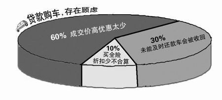 调查结果显示：贷款买车 疑虑多多