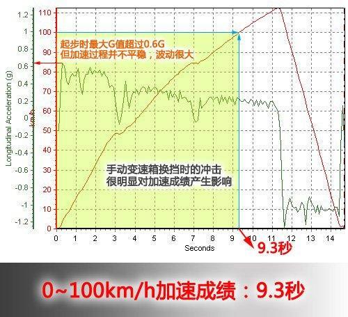 刹车成绩很出色 小测菲亚特博悦运动版(4)