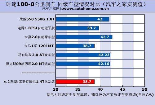 刹车成绩很出色 小测菲亚特博悦运动版(5)