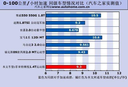 刹车成绩很出色 小测菲亚特博悦运动版(4)