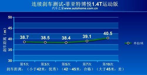 刹车成绩很出色 小测菲亚特博悦运动版(5)