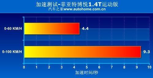 刹车成绩很出色 小测菲亚特博悦运动版(4)