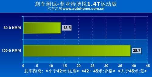 刹车成绩很出色 小测菲亚特博悦运动版(5)