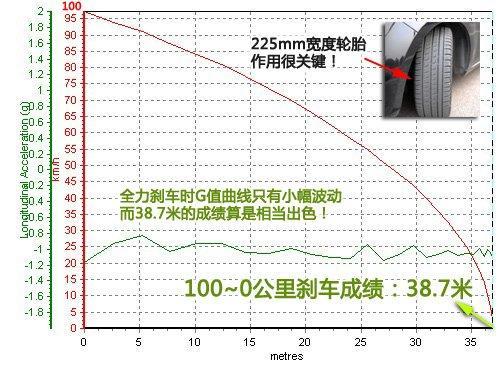 刹车成绩很出色 小测菲亚特博悦运动版(5)