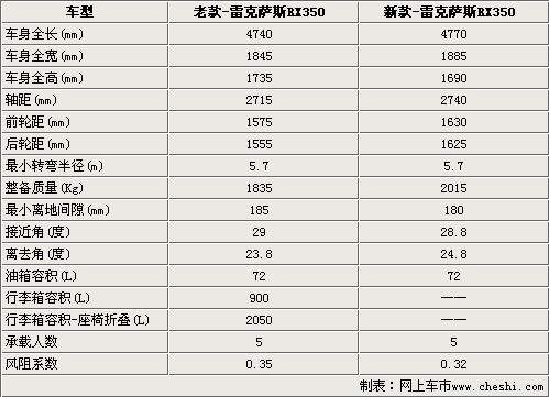 详解新老款雷克萨斯RX350差异